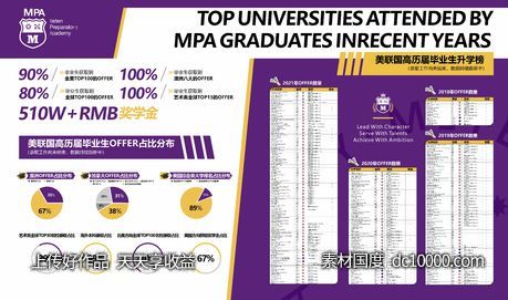 国际学校 升学率上墙海报-源文件-素材国度dc10000.com