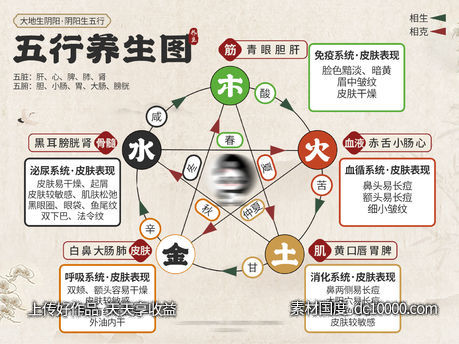 五行养生中医保健养生产品小知识海报-源文件-素材国度dc10000.com