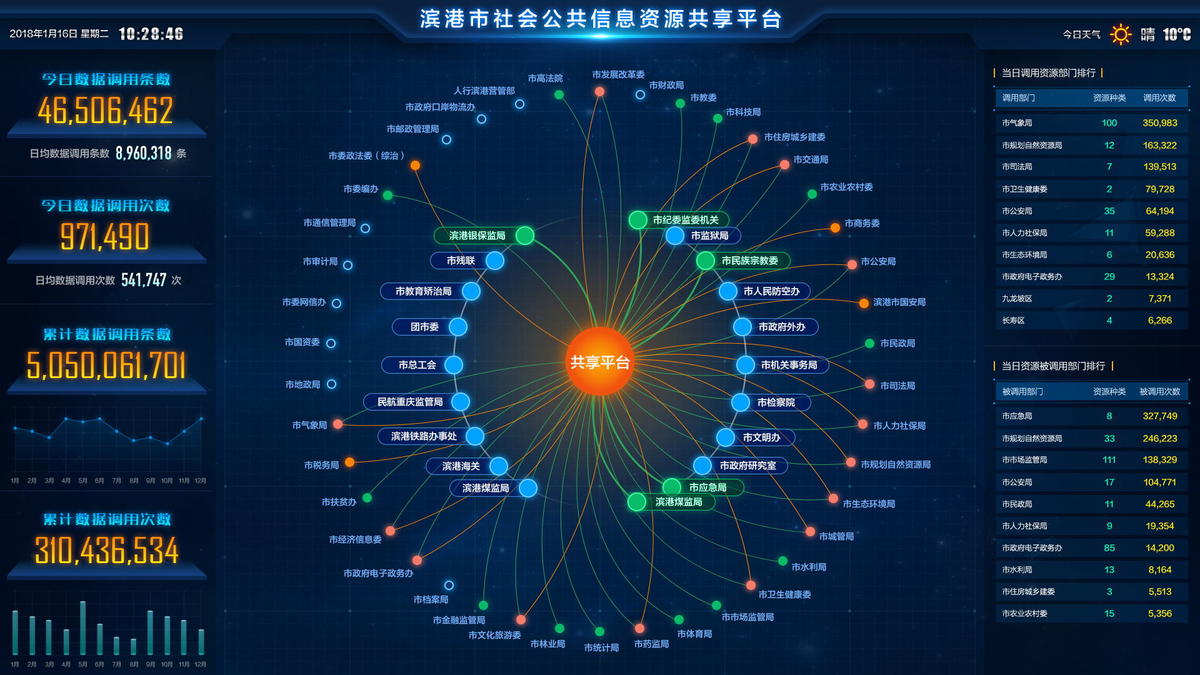 城市社会公共信息资源共享平台