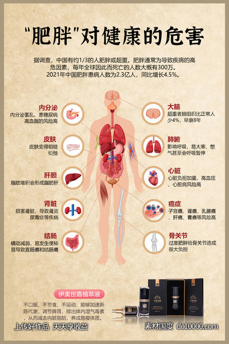 肥胖危害-源文件-素材国度dc10000.com